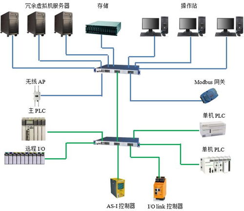 多現(xiàn)場(chǎng)總線技術(shù)賦能乳制品工廠 驅(qū)動(dòng)大數(shù)據(jù)應(yīng)用與智能化數(shù)據(jù)處理服務(wù)