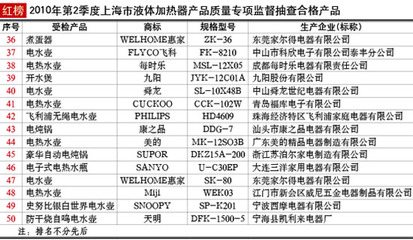 上海市液體加熱器與電熱電器質量專項監督抽查結果分析